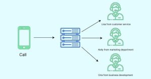 Routing voxco